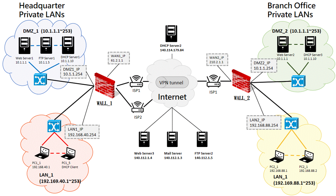 L7 Networks 產品使用手冊 | L7 Networks Manual
